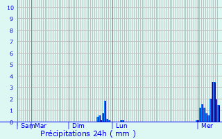 Graphique des précipitations prvues pour Srzin-du-Rhne