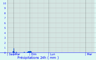 Graphique des précipitations prvues pour Theillay