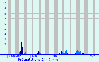 Graphique des précipitations prvues pour Saint-Aignan