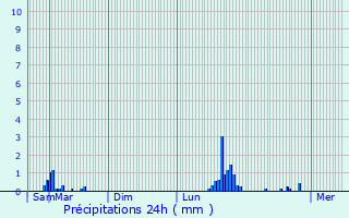 Graphique des précipitations prvues pour Chtelguyon