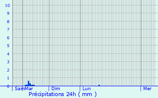 Graphique des précipitations prvues pour Grasse