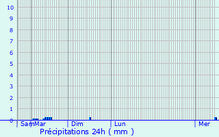 Graphique des précipitations prvues pour Buxires-ls-Clefmont