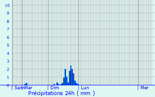 Graphique des précipitations prvues pour Poyans