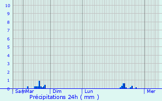 Graphique des précipitations prvues pour Baslieux