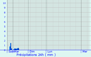 Graphique des précipitations prvues pour Foce