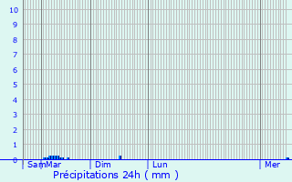 Graphique des précipitations prvues pour Brainville-sur-Meuse