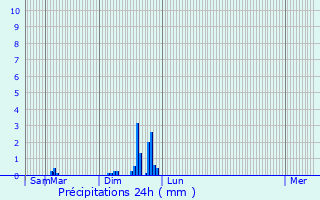 Graphique des précipitations prvues pour La Vernotte