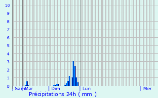 Graphique des précipitations prvues pour Villefrancon