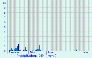 Graphique des précipitations prvues pour Rosice