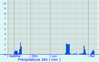 Graphique des précipitations prvues pour Bron