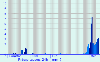 Graphique des précipitations prvues pour Spa