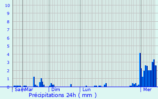 Graphique des précipitations prvues pour Beyne-Heusay