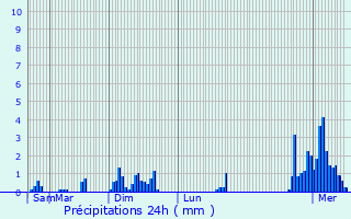 Graphique des précipitations prvues pour Esch-sur-Sre