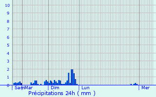 Graphique des précipitations prvues pour Mittelhausbergen