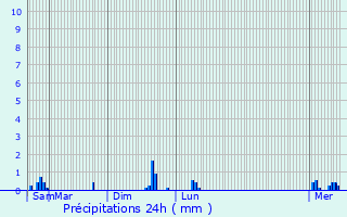 Graphique des précipitations prvues pour Maarkedal