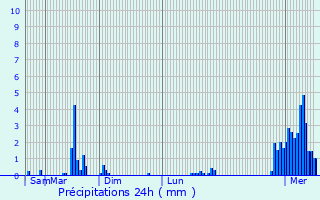Graphique des précipitations prvues pour Fernelmont
