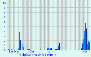 Graphique des précipitations prvues pour Herselt