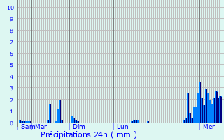 Graphique des précipitations prvues pour Comblain-au-Pont