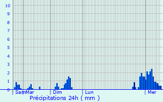 Graphique des précipitations prvues pour Mllerthal