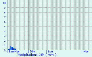 Graphique des précipitations prvues pour Le Grau-du-Roi