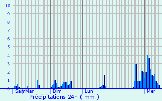 Graphique des précipitations prvues pour Roullingen