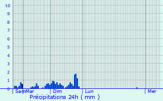 Graphique des précipitations prvues pour Hoerdt