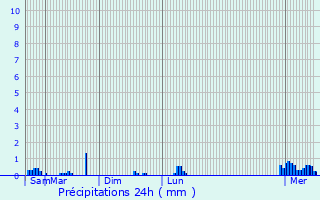 Graphique des précipitations prvues pour Galmaarden