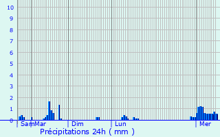 Graphique des précipitations prvues pour Ecaussinnes