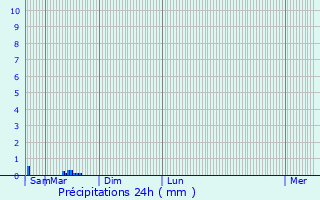 Graphique des précipitations prvues pour Moissy-Cramayel