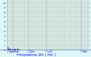 Graphique des précipitations prvues pour Diksmuide