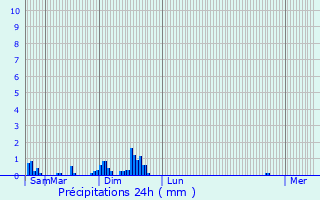 Graphique des précipitations prvues pour Moncel-ls-Lunville