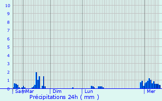 Graphique des précipitations prvues pour Morlanwelz