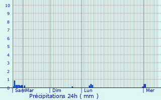 Graphique des précipitations prvues pour Wevelgem