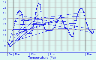 Graphique des tempratures prvues pour Chasse-sur-Rhne