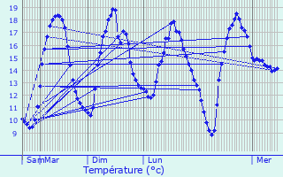 Graphique des tempratures prvues pour Schifflange