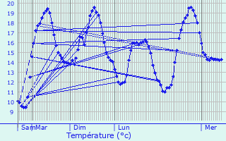 Graphique des tempratures prvues pour Diges