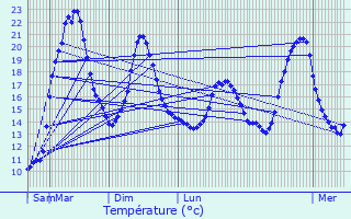 Graphique des tempratures prvues pour Sarraguzan