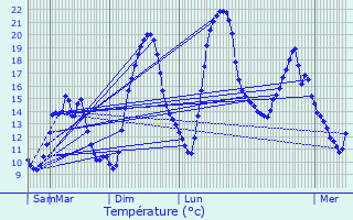 Graphique des tempratures prvues pour Villars-les-Dombes