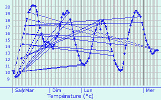 Graphique des tempratures prvues pour Saint-Maurice-la-Cloure