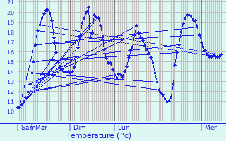 Graphique des tempratures prvues pour Chancenay