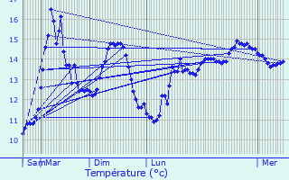 Graphique des tempratures prvues pour Saint-Renan