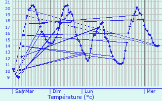 Graphique des tempratures prvues pour La Chausse-Saint-Victor