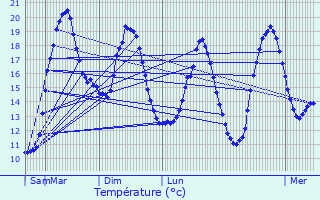 Graphique des tempratures prvues pour Sainte-Ouenne