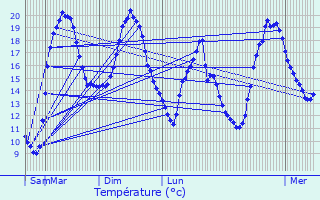 Graphique des tempratures prvues pour Veign