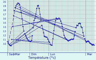 Graphique des tempratures prvues pour Saint-Sauveur-en-Rue