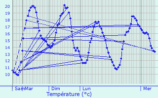Graphique des tempratures prvues pour La Fert-Milon