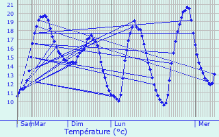 Graphique des tempratures prvues pour Chtenet