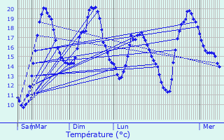 Graphique des tempratures prvues pour Collemiers