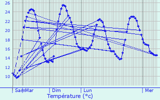 Graphique des tempratures prvues pour Bourguignon-ls-Conflans