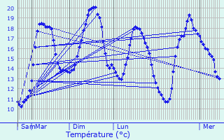Graphique des tempratures prvues pour La Chapelle-Monthodon